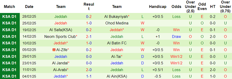 Nhận định, soi kèo Al Jabalain vs Jeddah, 02h00 ngày 5/3: Đối thủ yêu thích - Ảnh 2