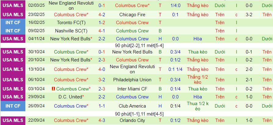 Nhận định, soi kèo Los Angeles vs Columbus Crew, 10h30 ngày 5/3: Nối dài mạch thắng - Ảnh 3