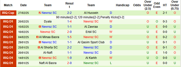 Nhận định, soi kèo Al Karma vs Newroz, 00h00 ngày 5/3: Khó bắt nạt đối thủ - Ảnh 3