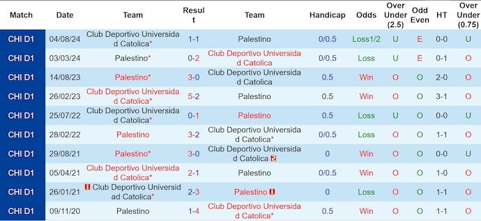 Nhận định, soi kèo Univ Catolica vs Palestino, 7h30 ngày 5/3: Nối mạch toàn thắng - Ảnh 4