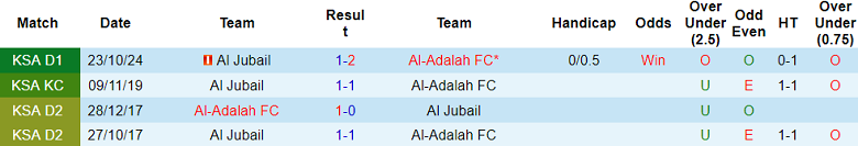 Nhận định, soi kèo Al Adalah vs Al Jubail, 02h00 ngày 5/3: Khó cho cửa dưới - Ảnh 3