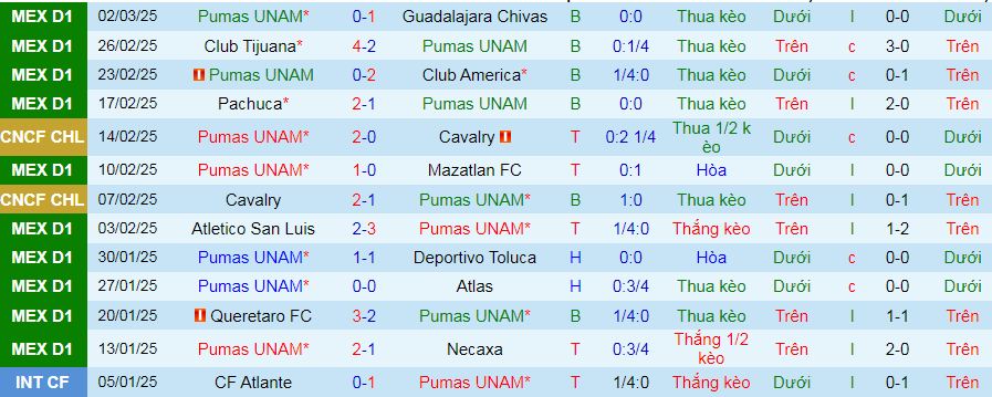 Nhận định, soi kèo Pumas UNAM vs LD Alajuelense, 08h30 ngày 5/3: Chủ thắng trận, khách thắng kèo - Ảnh 1