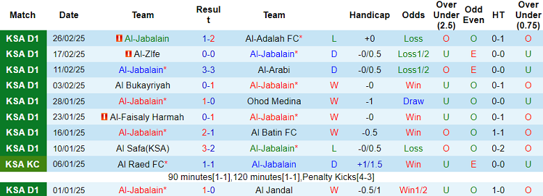 Nhận định, soi kèo Al Jabalain vs Jeddah, 02h00 ngày 5/3: Đối thủ yêu thích - Ảnh 1