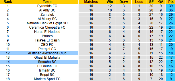 Nhận định, soi kèo Al Ittihad Alexandria vs Smouha, 2h00 ngày 5/3: Phá dớp - Ảnh 6