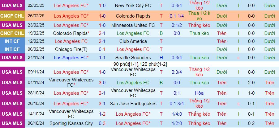 Nhận định, soi kèo Los Angeles vs Columbus Crew, 10h30 ngày 5/3: Nối dài mạch thắng - Ảnh 2