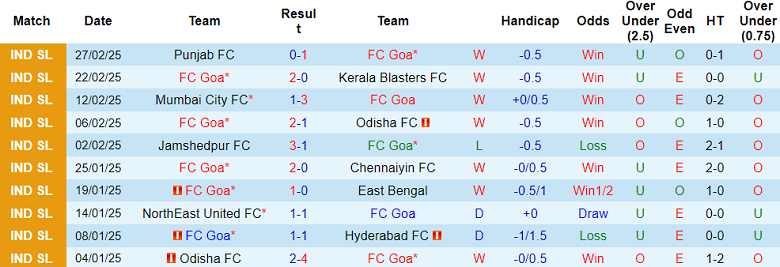 Nhận định, soi kèo FC Goa vs Mohammedan SC, 21h00 ngày 4/3: Khó tin cửa dưới - Ảnh 1