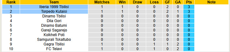 Nhận định, soi kèo Iberia 1999 Tbilisi vs Torpedo Kutaisi, 22h00 ngày 5/3: Cạnh tranh ngôi đầu - Ảnh 4