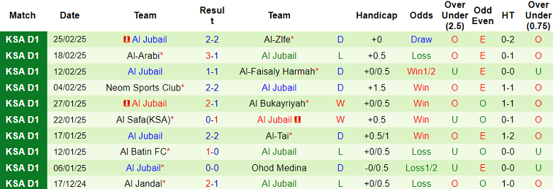 Nhận định, soi kèo Al Adalah vs Al Jubail, 02h00 ngày 5/3: Khó cho cửa dưới - Ảnh 2