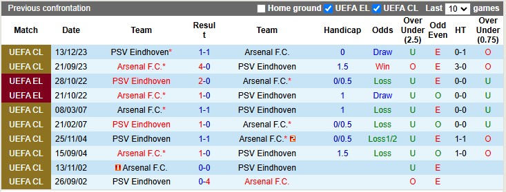 Nhận định, soi kèo PSV vs Arsenal, 3h00 ngày 5/3: Pháo thủ coi chừng - Ảnh 3