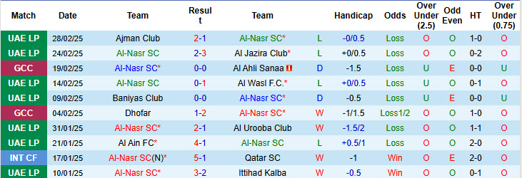 Nhận định, soi kèo Al-Nasr SC vs Al-Qadsia, 00h00 ngày 5/3: Phong độ đi xuống - Ảnh 2