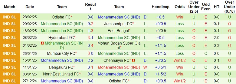 Nhận định, soi kèo FC Goa vs Mohammedan SC, 21h00 ngày 4/3: Khó tin cửa dưới - Ảnh 2