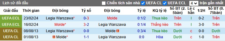 Nhận định, soi kèo Molde vs Legia Warszawa, 00h45 ngày 7/3: Cầm chân nhau - Ảnh 1