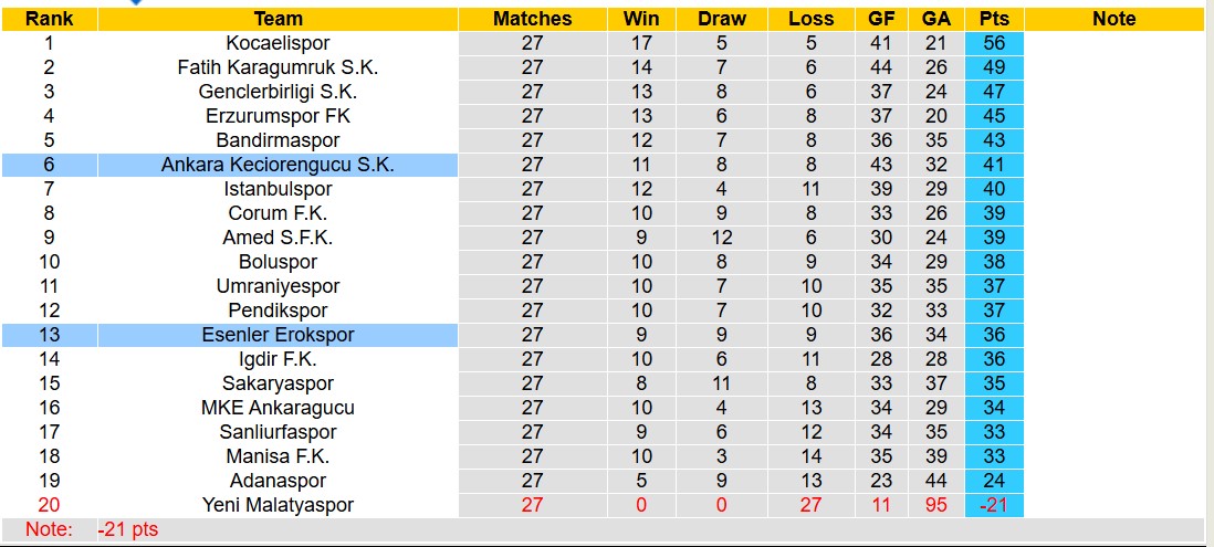 Nhận định, soi kèo Ankara Keciorengucu vs Esenler Erokspor, 17h30 ngày 5/3: Tiếp tục sa sút - Ảnh 5