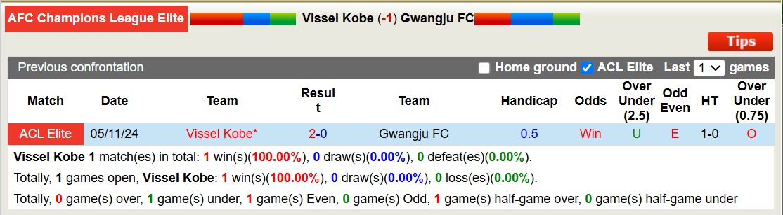 Soi kèo phạt góc Vissel Kobe vs Gwangju FC, 17h00 ngày 5/3 - Ảnh 3