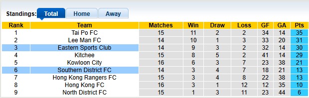 Nhận định, soi kèo Eastern Sports vs Southern District, 19h00 ngày 5/3: Chủ nhà thị uy - Ảnh 4