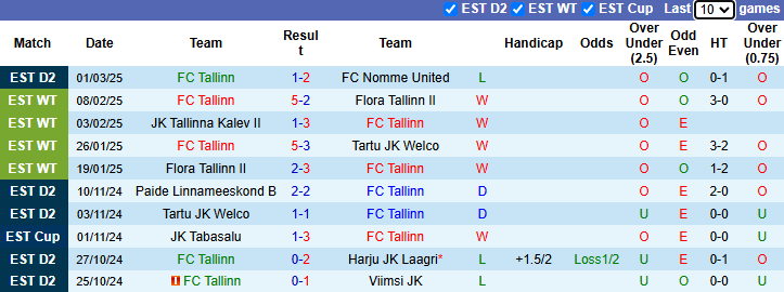 Nhận định, soi kèo Tallinn vs Tallinna Kalev, 0h00 ngày 6/3: Cải thiện thành tích - Ảnh 1