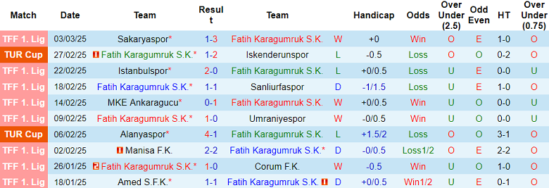 Nhận định, soi kèo Fatih Karagumruk vs Bandirmaspor, 00h30 ngày 6/3: Khó tin cửa dưới - Ảnh 1