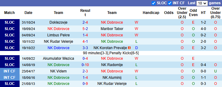 Nhận định, soi kèo Dobrovce vs Bistrica, 0h00 ngày 6/3: Xốc lại tinh thần - Ảnh 2