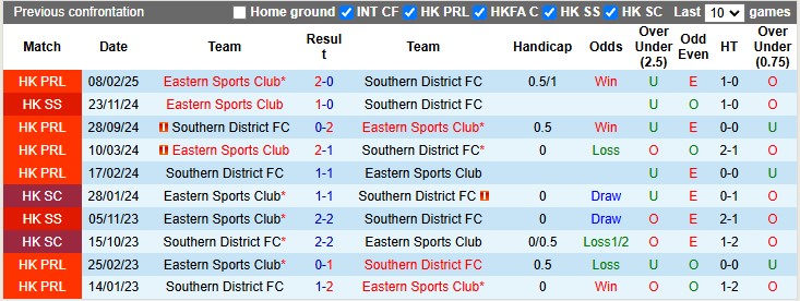 Nhận định, soi kèo Eastern Sports vs Southern District, 19h00 ngày 5/3: Chủ nhà thị uy - Ảnh 3