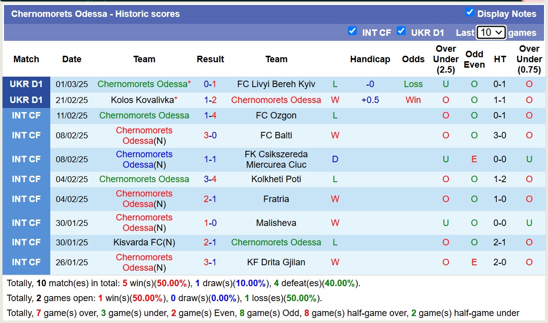 Nhận định, soi kèo Polissya Zhytomyr vs Chernomorets Odessa, 18h00 ngày 6/3: Cứ ngỡ ngon ăn - Ảnh 3