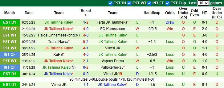 Nhận định, soi kèo Tallinn vs Tallinna Kalev, 0h00 ngày 6/3: Cải thiện thành tích - Ảnh 2