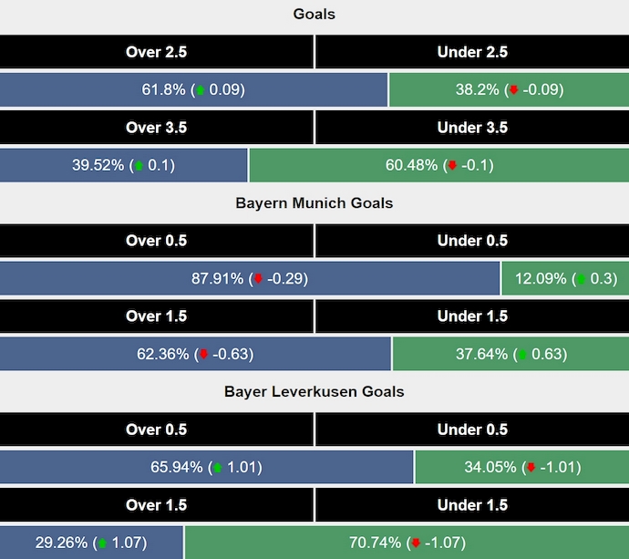 Siêu máy tính dự đoán Bayern Munich vs Bayer Leverkusen, 3h00 ngày 6/3 - Ảnh 2