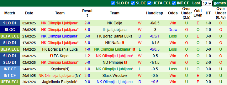 Nhận định, soi kèo Domzale vs Olimpija Ljubljana, 23h30 ngày 5/3: Nỗi lo xa nhà - Ảnh 3