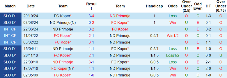 Nhận định, soi kèo Primorje vs Koper, 21h00 ngày 5/3: Cửa trên ‘ghi điểm’ - Ảnh 3