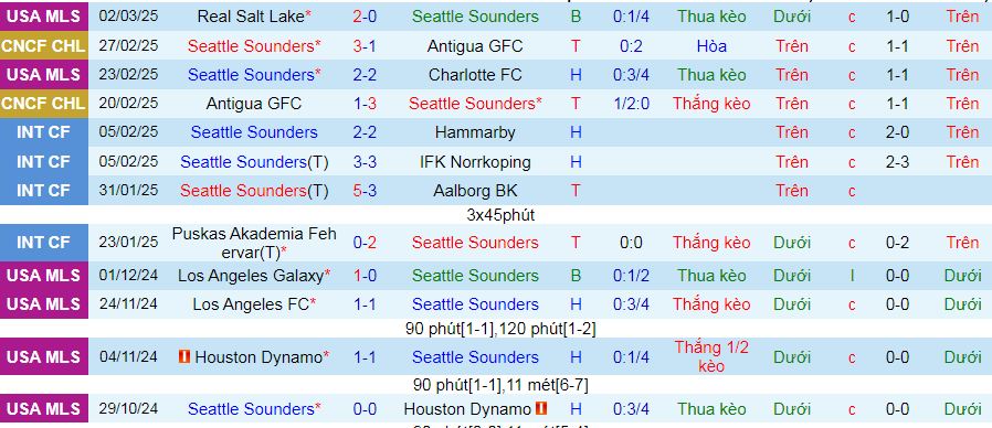 Nhận định, soi kèo Seattle Sounders vs Cruz Azul, 10h30 ngày 6/3: Ưu thế chủ nhà - Ảnh 2