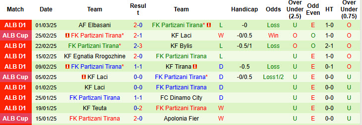 Nhận định, soi kèo Vllaznia Shkoder vs Partizani Tirana, 22h30 ngày 5/3: Bỏ xa đối thủ - Ảnh 3