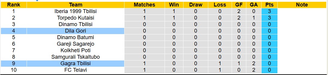 Nhận định, soi kèo Gagra Tbilisi vs Dila Gori, 20h00 ngày 6/3: Tin vào Dila Gori - Ảnh 5