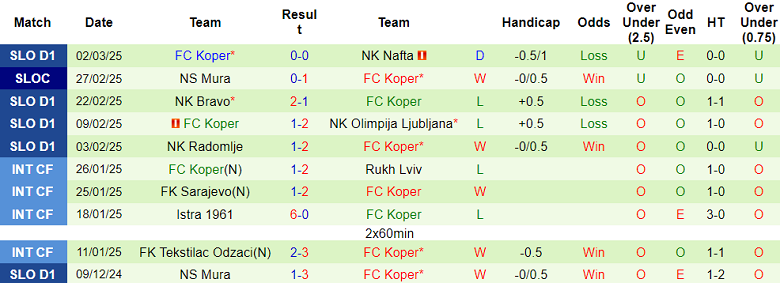 Nhận định, soi kèo Primorje vs Koper, 21h00 ngày 5/3: Cửa trên ‘ghi điểm’ - Ảnh 2