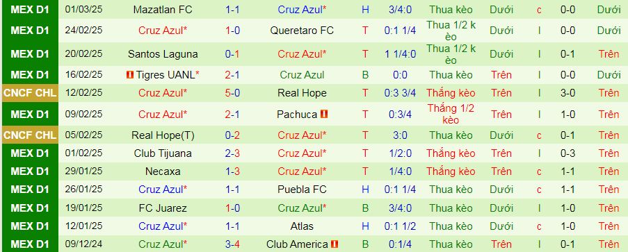 Nhận định, soi kèo Seattle Sounders vs Cruz Azul, 10h30 ngày 6/3: Ưu thế chủ nhà - Ảnh 3