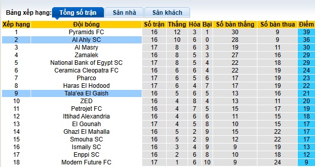 Nhận định, soi kèo Al Ahly vs Tala'ea El Gaish, 02h00 ngày 6/3: Thắng vì ngôi đầu - Ảnh 1