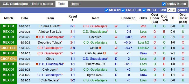 Nhận định, soi kèo Guadalajara vs Club America, 8h30 ngày 6/3: Khách lấn chủ - Ảnh 1