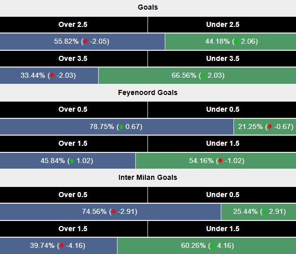 Siêu máy tính dự đoán Feyenoord vs Inter Milan, 0h45 ngày 6/3 - Ảnh 2