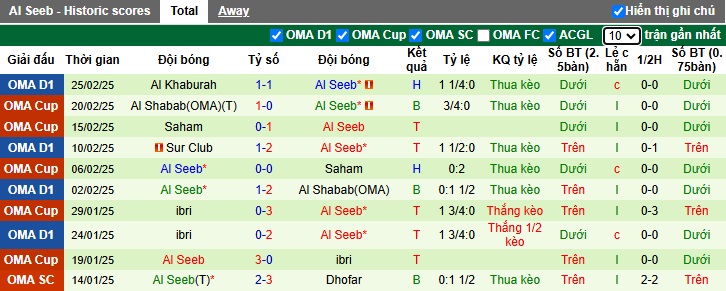 Nhận định, soi kèo Al-Arabi Club vs Al Seeb, 01h30 ngày 6/3: Bệ phóng sân nhà - Ảnh 2