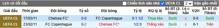 Nhận định, soi kèo Copenhagen vs Chelsea, 00h45 ngày 7/3: The Blues gặp khó - Ảnh 1