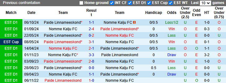 Nhận định, soi kèo Nomme Kalju vs Paide Linnameeskond, 0h00 ngày 6/3: Khách tự tin - Ảnh 3