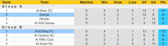 Nhận định, soi kèo Al-Ettifaq vs Duhok, 3h00 ngày 6/3: Đẳng cấp khác biệt - Ảnh 4
