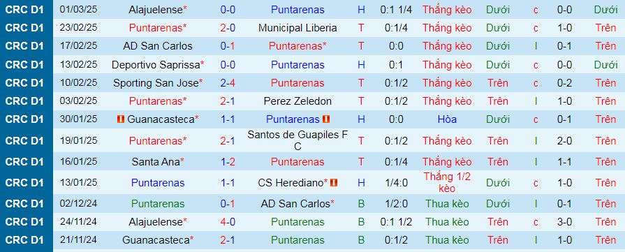 Nhận định, soi kèo Puntarenas vs Cartagines, 09h00 ngày 6/3: Trên đà thăng hoa - Ảnh 2