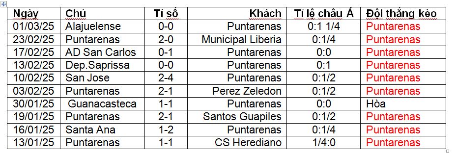 Nhận định, soi kèo Puntarenas vs Cartagines, 09h00 ngày 6/3: Trên đà thăng hoa - Ảnh 1