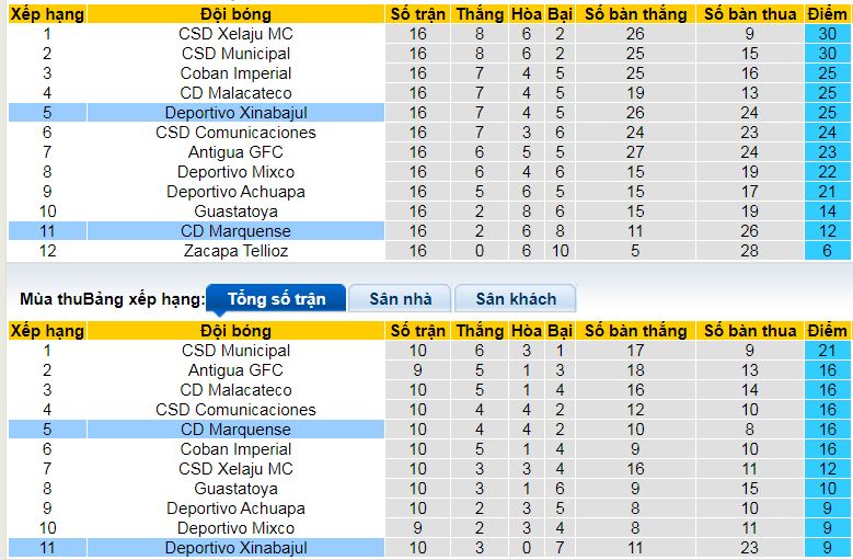 Nhận định, soi kèo Deportivo Xinabajul vs Deportivo Marquense, 10h00 ngày 6/3: Trả giá vì hàng thủ - Ảnh 4