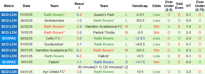 Nhận định, soi kèo Livingston vs Raith Rovers, 02h45 ngày 6/3: Thất vọng cửa dưới - Ảnh 2