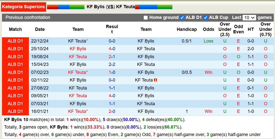 Nhận định, soi kèo KF Bylis vs KF Teuta, 20h00 ngày 6/3: Bão tố xa nhà - Ảnh 4