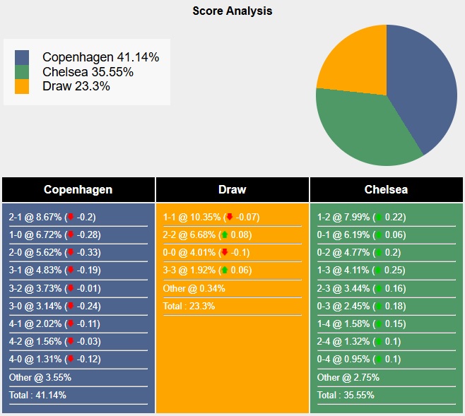 Siêu máy tính dự đoán Copenhagen vs Chelsea, 00h45 ngày 7/3 - Ảnh 4