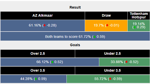 Siêu máy tính dự đoán AZ Alkmaar vs Tottenham, 00h45 ngày 7/3 - Ảnh 2