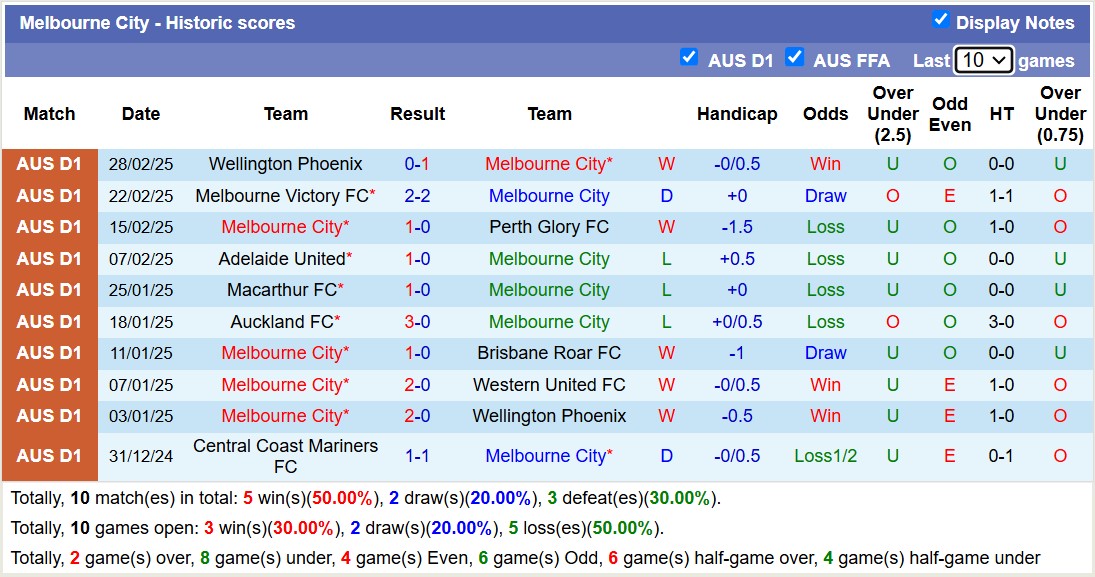 Nhận định, soi kèo Melbourne City vs Macarthur FC, 15h35 ngày 7/3: Tiếp tục chìm sâu - Ảnh 2