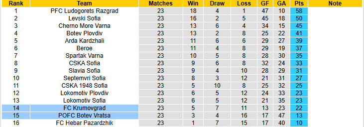 Nhận định, soi kèo Botev Vratsa vs Krumovgrad, 22h30 ngày 7/3: Cơ hội tích lũy điểm - Ảnh 5