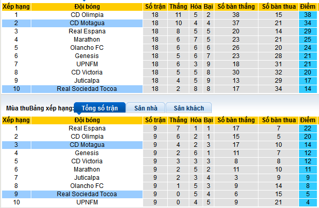 Nhận định, soi kèo Real Sociedad vs Motagua, 08h30 ngày 7/3: Khai thác kho điểm - Ảnh 4